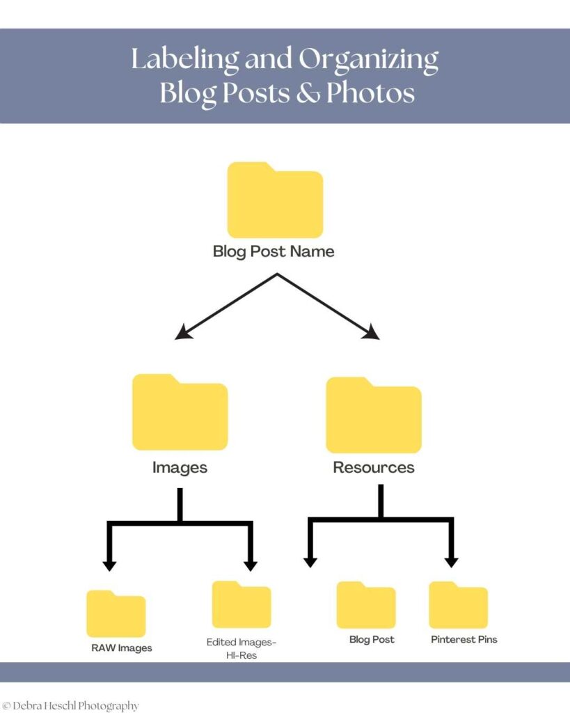 Flowchart for organizing blog posts and photos. Central folder labeled "Blog Post Name" branches into "Images" and "Resources," further dividing into subfolders for raw images, edited images, blog posts, and Pinterest pins.